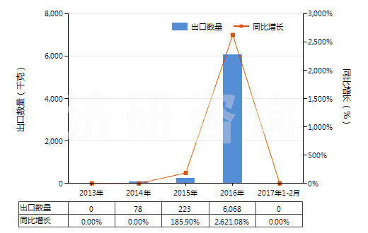 2013-2017年2月中國初榨椰子油(但未經(jīng)化學(xué)改性)(HS15131100)出口量及增速統(tǒng)計(jì) 2013-2017年2月中國初榨椰子油(但未經(jīng)化學(xué)改性)(HS15131100)出口量及增速統(tǒng)計(jì)